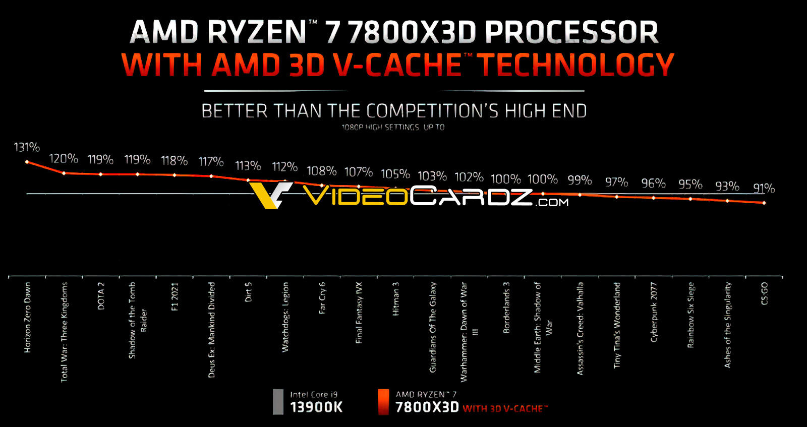 AMD Ryzen 7 7800X3D Review — Power and efficiency of V-Cache