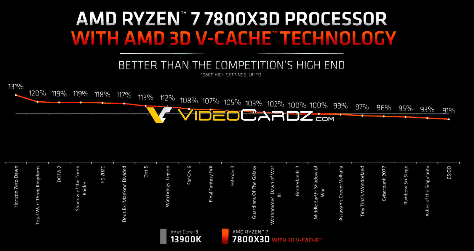 Ryzen 7 7800X3D: Ahead of Core i9 for gaming at 40% power draw