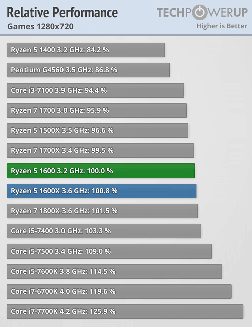 Intel Core i5 7300hq 2.5 ГГЦ. Ryzen 6600. Ryzen 7600. I5-6600 vs i5-7400.