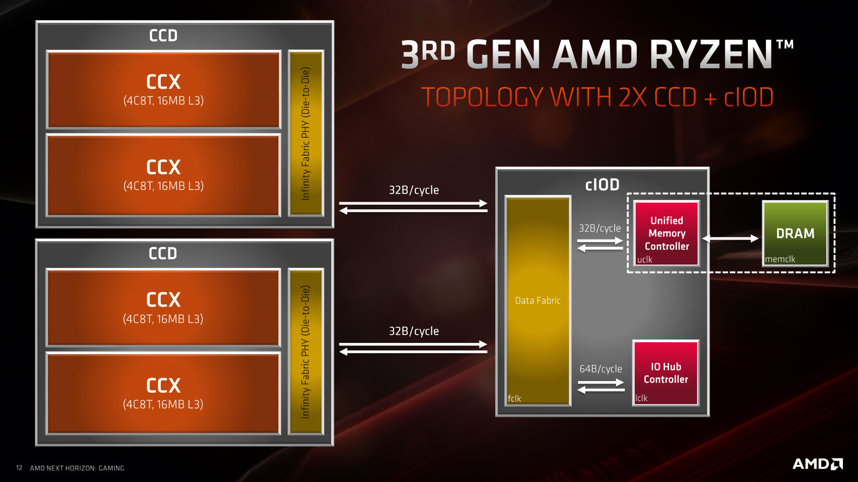 AMD Ryzen 5 3600 Review - Architecture | TechPowerUp