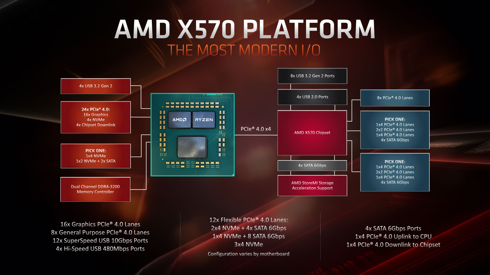 圖 AMD 500系列晶片組、主板I/O分析