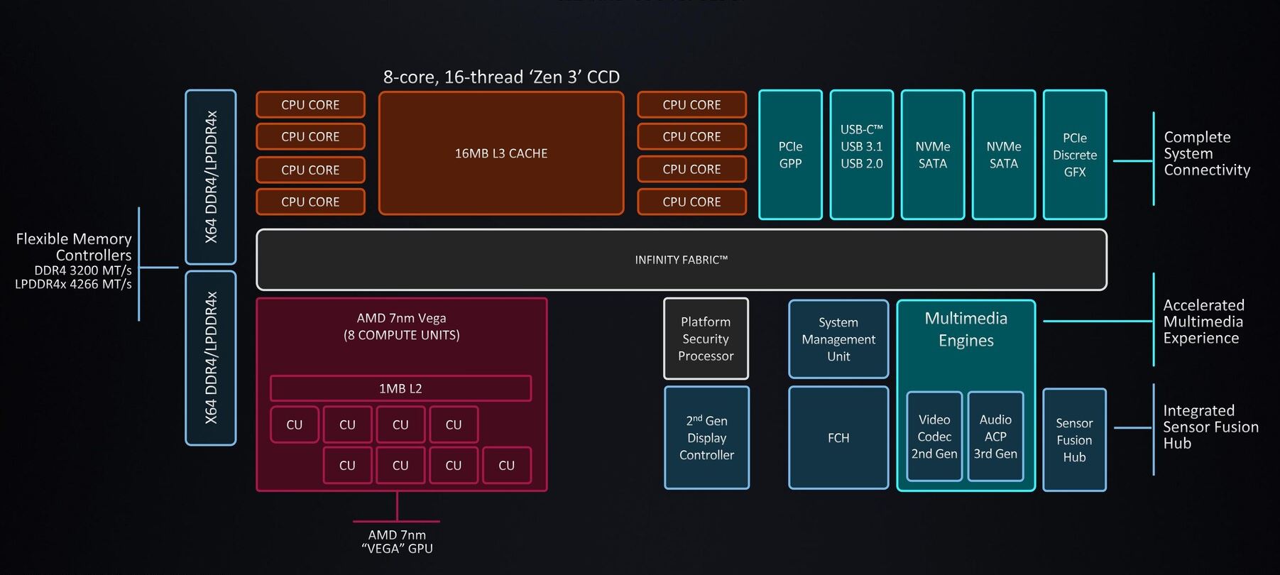 AMD Ryzen 5 5600G and Ryzen 7 5700G APU Review