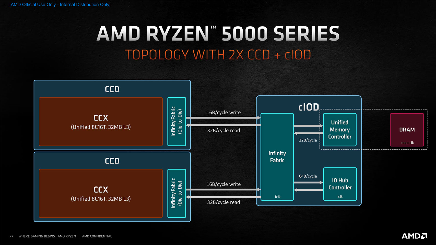 AMD Ryzen 7 5800X Review - Core Layout & Platform | TechPowerUp