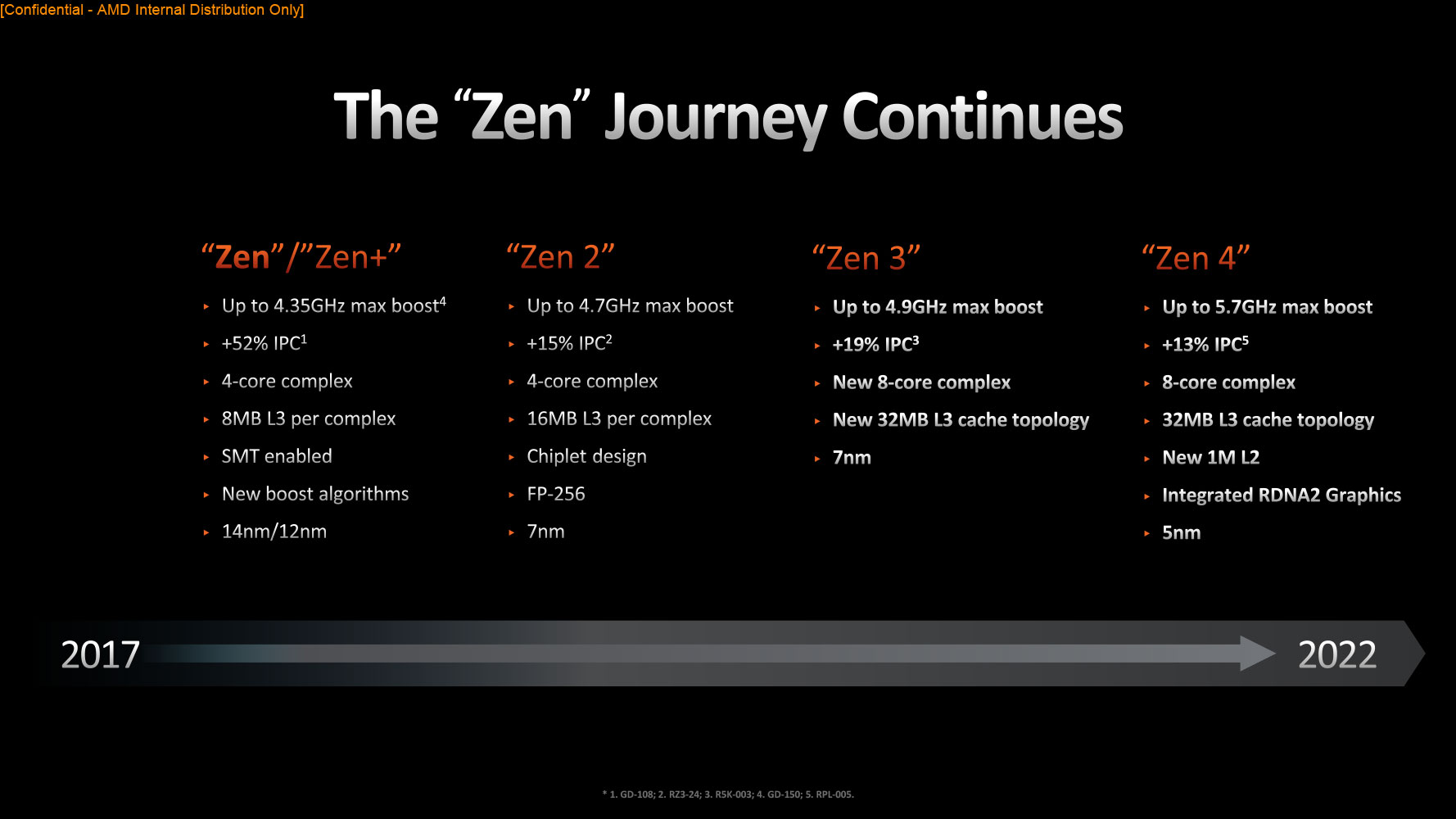AMD Ryzen 5 7600X And Ryzen 7 7700X Review: Mainstream Zen 4