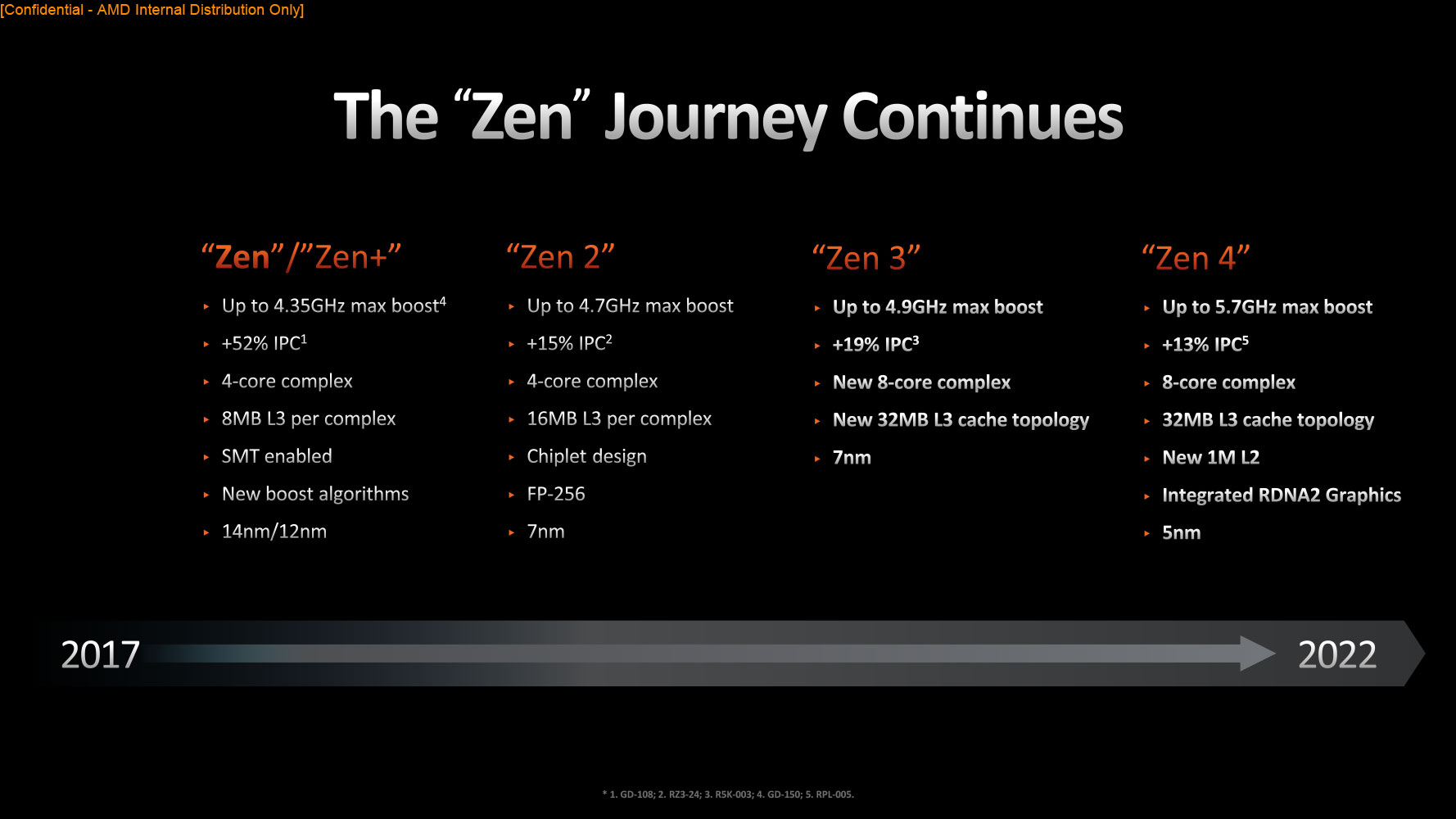 AMD Ryzen 7 7700X Review The Best Zen 4 for Gaming