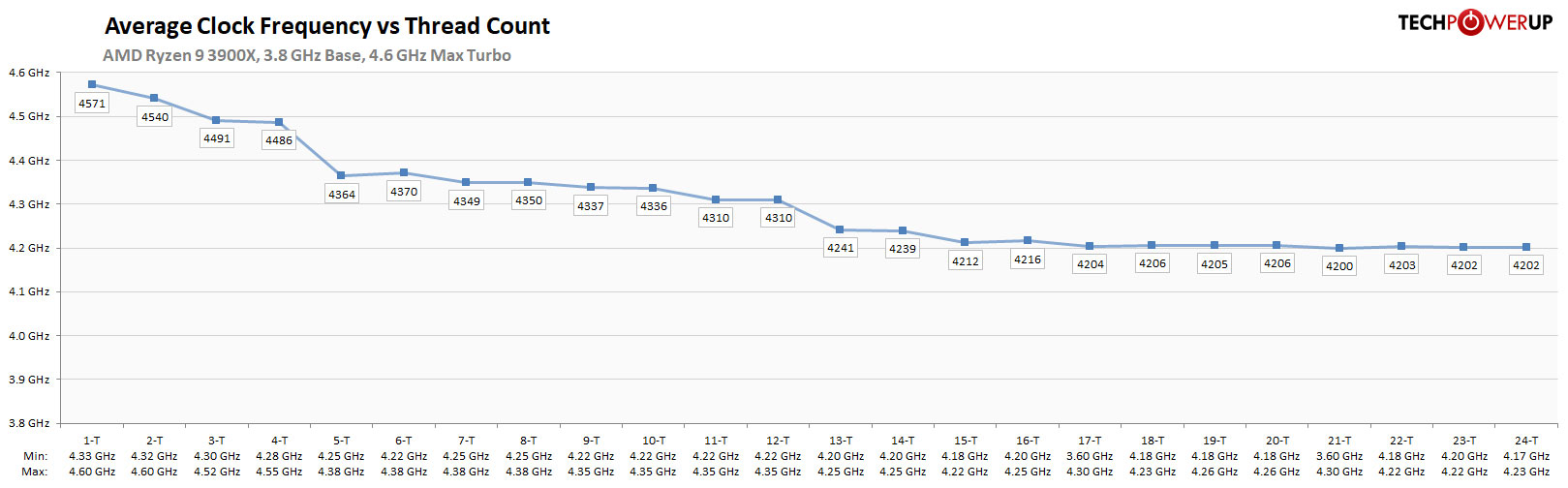 https://www.techpowerup.com/review/amd-ryzen-9-3900x/images/boost-clock-analysis.jpg