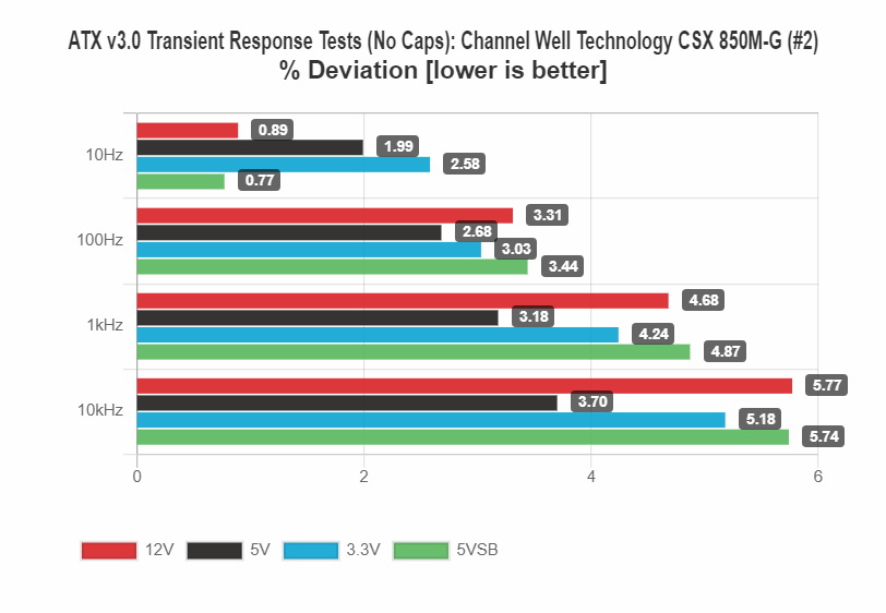 Channel Well Technology CSX 850M-G Review - The first PCIe 5.0 ready ...