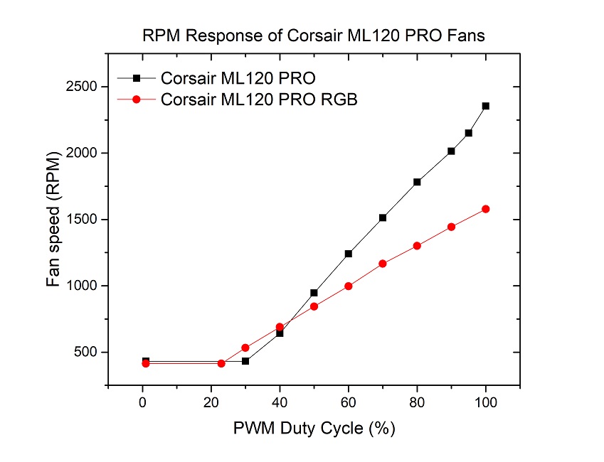 Corsair PRO RGB Review Performance Testing TechPowerUp