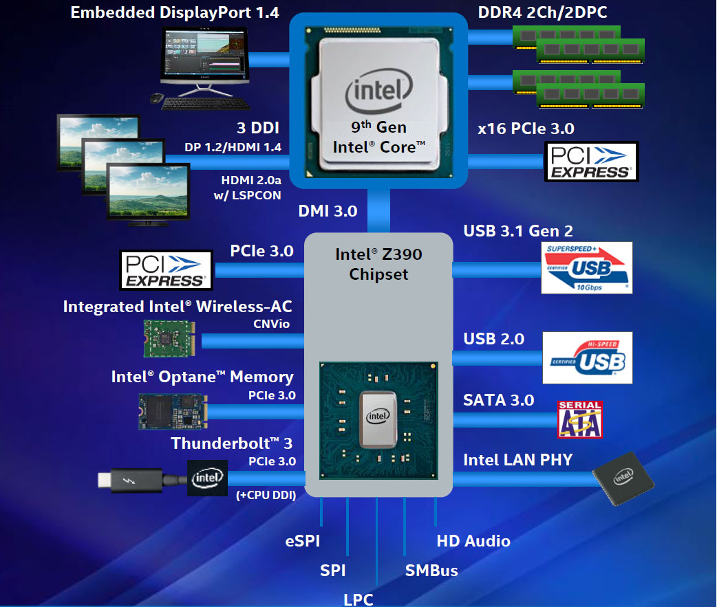 Питание процессора i5. Чипсет Intel z390. Схема процессора Intel Core i9. Z390 схема чипсета. Процессор Core i5 архитектура.