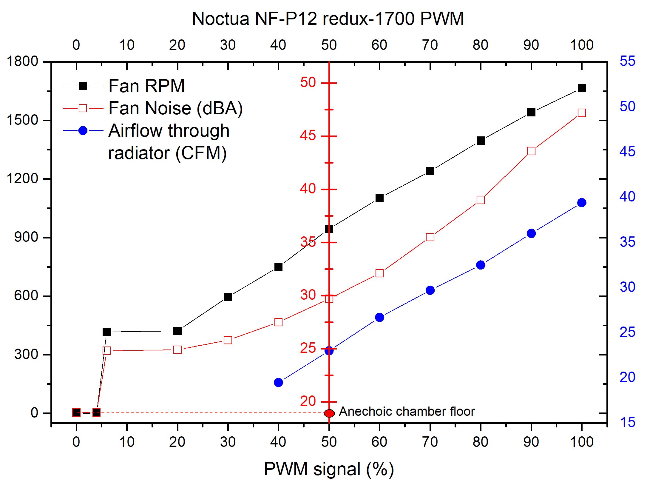 Noctua Nf P12 Redux 1700 Pwm Fan Review Performance Testing Techpowerup