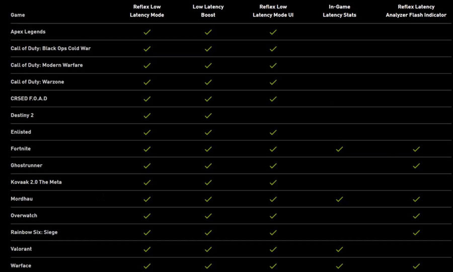 Nvidia Reflex Tested With Ldat V2 Making You A Better Gamer Nvidia Reflex Low Latency Mode Benchmarks Techpowerup