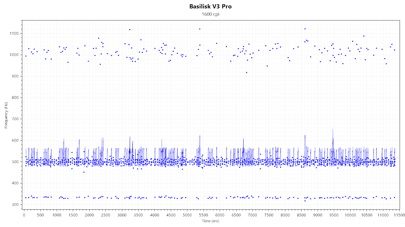 Razer Basilisk V3 Pro Review - Sensor & Performance