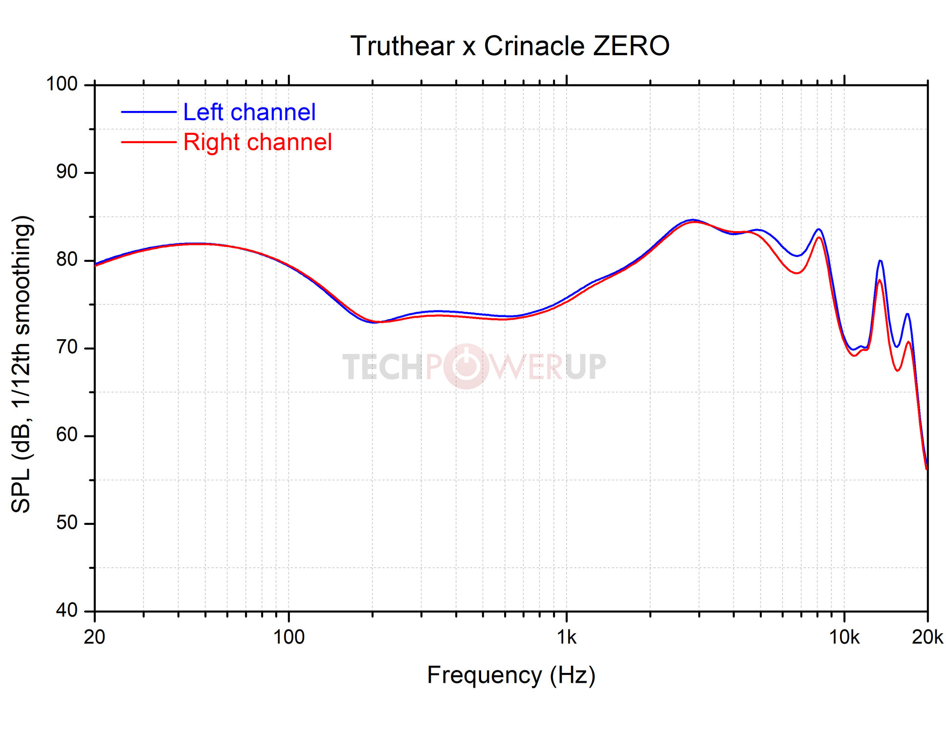 Truthear x Crinacle ZERO In-Ear Monitors Review - Two Dynamic Drivers, One  Harman Tuning! - Packaging & Accessories