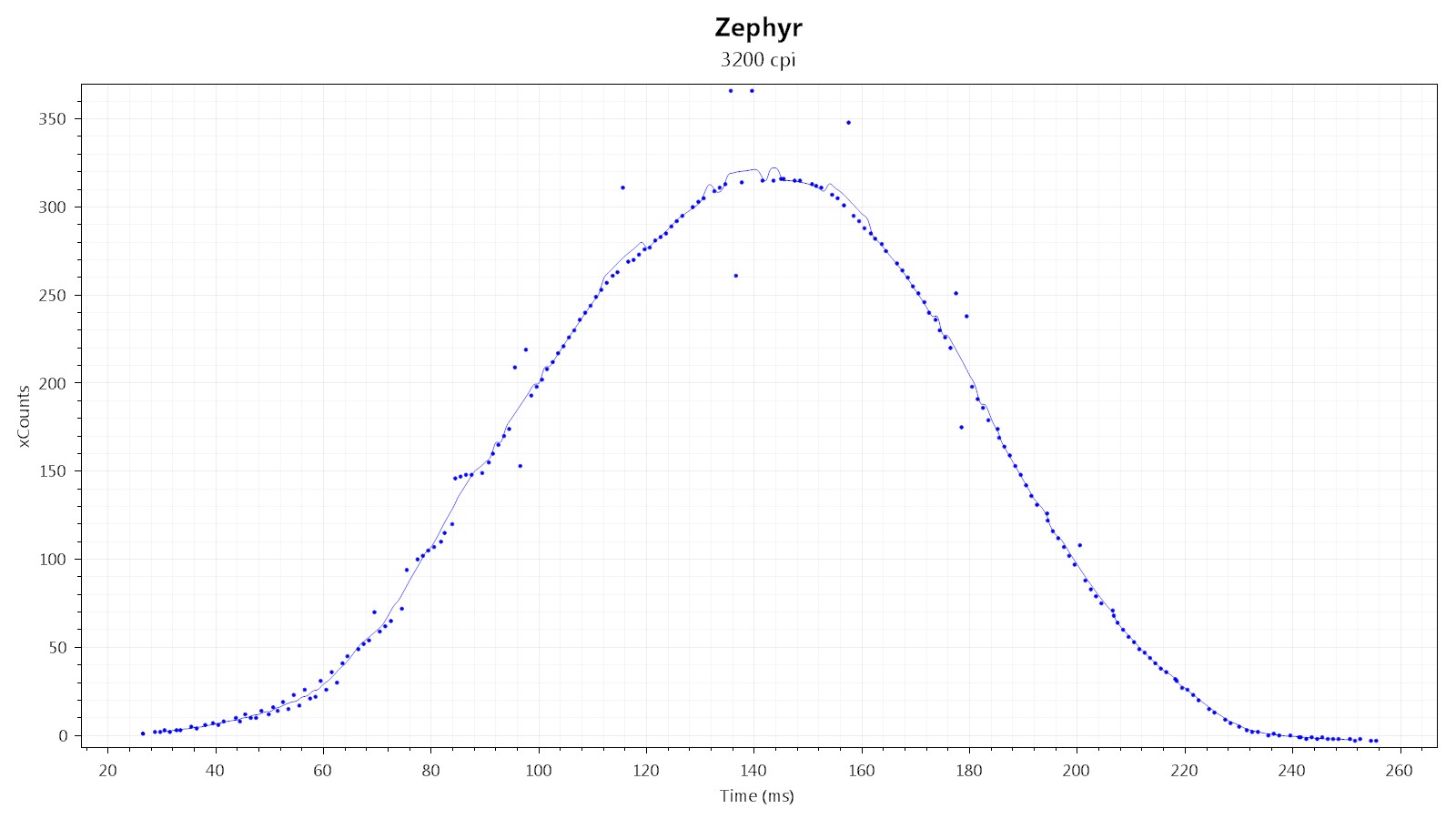 Mouse Sensor Accuracy Test #1 (G900 vs EC2-A vs PM3360) - Hardware - Mouse  Sensitivity Community